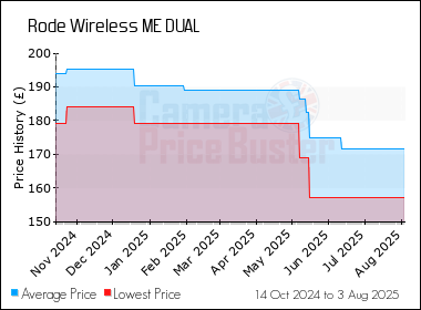 Best Price History for the Rode Wireless ME DUAL