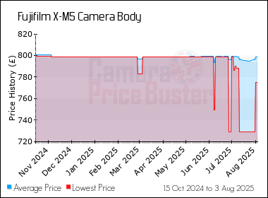 Best Price History for the Fujifilm X-M5 Camera Body