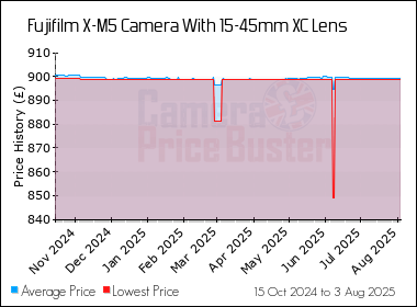 Best Price History for the Fujifilm X-M5 Camera With 15-45mm XC Lens