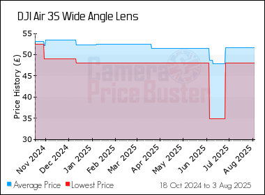 Best Price History for the DJI Air 3S Wide Angle Lens