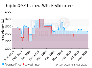 Best Price History for the Fujifilm X-S20 Camera With 16-50mm Lens