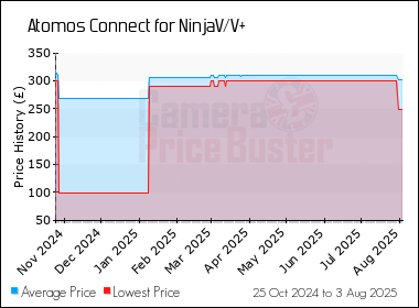 Best Price History for the Atomos Connect for NinjaV/V+