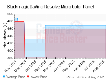 Best Price History for the Blackmagic DaVinci Resolve Micro Color Panel
