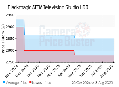 Best Price History for the Blackmagic ATEM Television Studio HD8