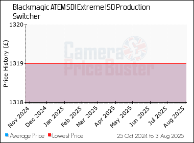 Best Price History for the Blackmagic ATEM SDI Extreme ISO Production Switcher