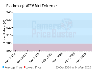 Best Price History for the Blackmagic ATEM Mini Extreme
