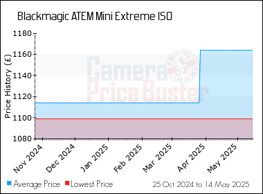 Best Price History for the Blackmagic ATEM Mini Extreme ISO