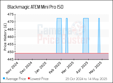 Best Price History for the Blackmagic ATEM Mini Pro ISO