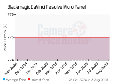 Best Price History for the Blackmagic DaVinci Resolve Micro Panel