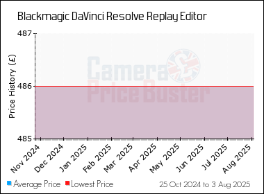 Best Price History for the Blackmagic DaVinci Resolve Replay Editor