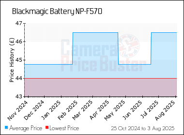 Best Price History for the Blackmagic Battery NP-F570