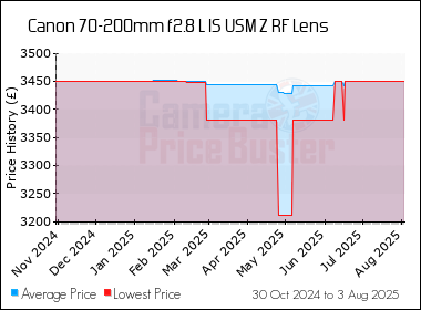 Best Price History for the Canon 70-200mm f2.8 L IS USM Z RF Lens