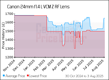 Best Price History for the Canon 24mm f1.4 L VCM Z RF Lens