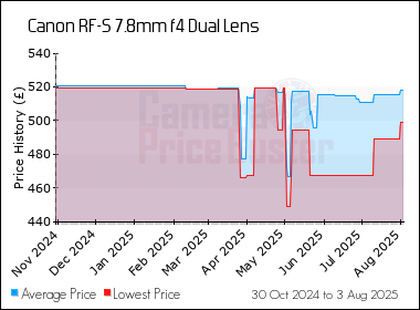 Best Price History for the Canon RF-S 7.8mm f4 Dual Lens