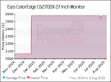 Best Price History for the Eizo ColorEdge CG2700X 27 Inch Monitor