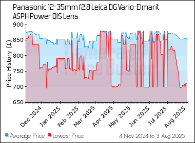 Best Price History for the Panasonic 12-35mm f2.8 Leica DG Vario-Elmarit ASPH Power OIS Lens