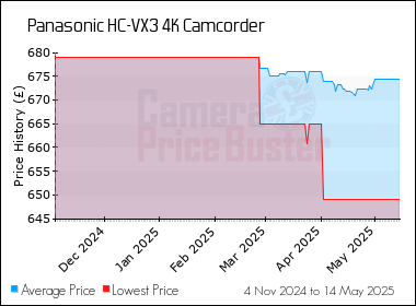 Best Price History for the Panasonic HC-VX3 4K Camcorder