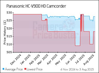 Best Price History for the Panasonic HC-V900 HD Camcorder