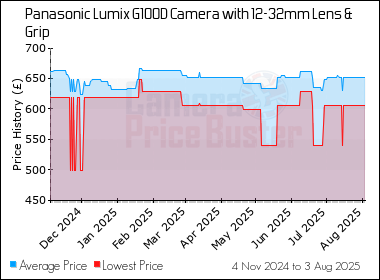 Best Price History for the Panasonic Lumix G100D Camera with 12-32mm Lens & Grip