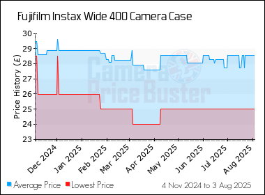 Best Price History for the Fujifilm Instax Wide 400 Camera Case
