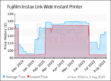 Best Price History for the Fujifilm Instax Link Wide Instant Printer