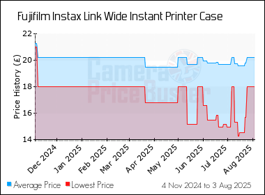 Best Price History for the Fujifilm Instax Link Wide Instant Printer Case