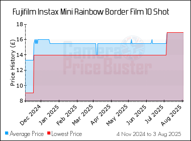 Best Price History for the Fujifilm Instax Mini Rainbow Border Film 10 Shot