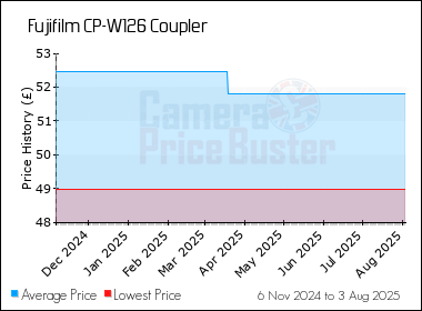 Best Price History for the Fujifilm CP-W126 Coupler