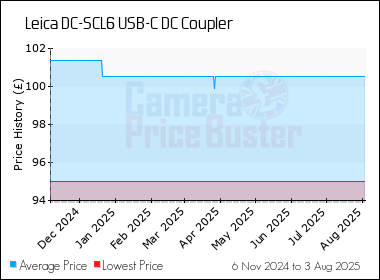 Best Price History for the Leica DC-SCL6 USB-C DC Coupler