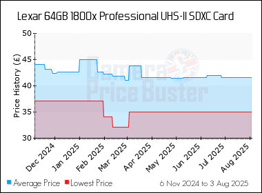Best Price History for the Lexar 64GB 1800x Professional UHS-II SDXC Card