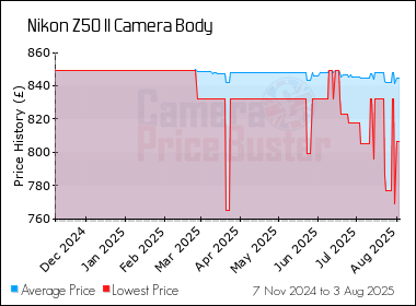 Best Price History for the Nikon Z50 II Camera Body