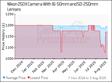 Best Price History for the Nikon Z50 II Camera With 16-50mm and 50-250mm Lenses