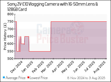 Best Price History for the Sony ZV-E10 Vlogging Camera with 16-50mm Lens & 128GB Card