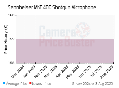 Best Price History for the Sennheiser MKE 400 Shotgun Microphone
