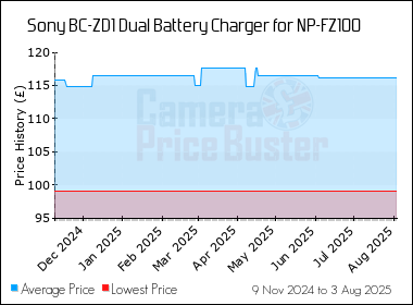 Best Price History for the Sony BC-ZD1 Dual Battery Charger for NP-FZ100