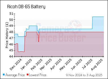 Best Price History for the Ricoh DB-65 Battery