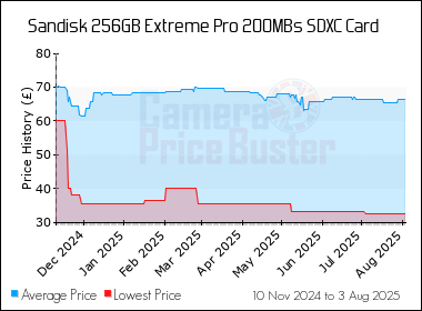 Best Price History for the Sandisk 256GB Extreme Pro 200MBs SDXC Card