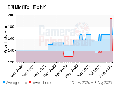 Best Price History for the DJI Mic (1Tx + 1Rx Kit)