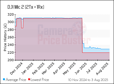 Best Price History for the DJI Mic 2 (2Tx + 1Rx)