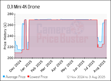 Best Price History for the DJI Mini 4K Drone