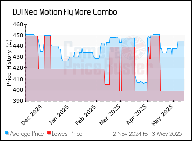 Best Price History for the DJI Neo Motion Fly More Combo