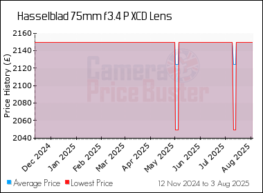 Best Price History for the Hasselblad 75mm f3.4 P XCD Lens