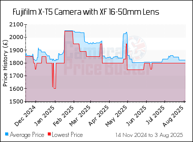 Best Price History for the Fujifilm X-T5 Camera with XF 16-50mm Lens