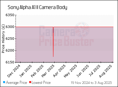 Best Price History for the Sony Alpha A1 II Camera Body
