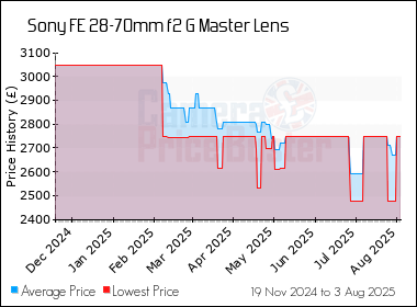Best Price History for the Sony FE 28-70mm f2 G Master Lens