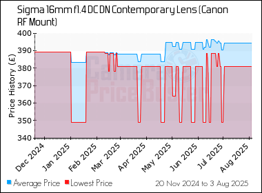 Best Price History for the Sigma 16mm f1.4 DC DN Contemporary Lens (Canon RF Mount)