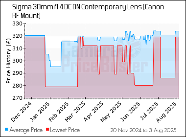 Best Price History for the Sigma 30mm f1.4 DC DN Contemporary Lens (Canon RF Mount)