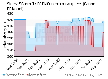 Best Price History for the Sigma 56mm f1.4 DC DN Contemporary Lens (Canon RF Mount)