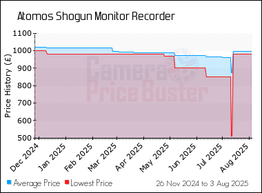 Best Price History for the Atomos Shogun Monitor Recorder