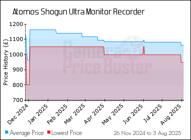 Best Price History for the Atomos Shogun Ultra Monitor Recorder